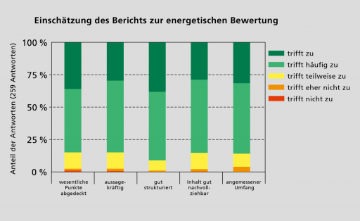 Abbildung U3: Einschätzung der Berichte zur energetischen Bewertung